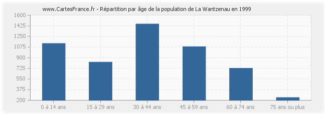 Répartition par âge de la population de La Wantzenau en 1999